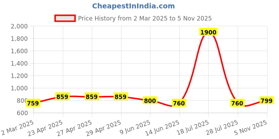 firstcry.com The Souled Store Cotton Peanuts Featuring Half Sleeves Snoopy Printed Top - Multi Colour the souled store Price History Graph from 2 Mar 2025 to 5 Nov 2025