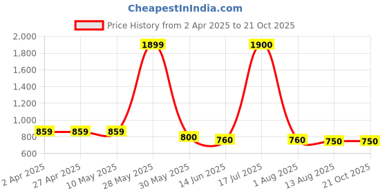 firstcry.com The Souled Store Cotton Peanuts Featuring Half Sleeves Snoopy Printed Top - Multi Colour the souled store Price History Graph from 2 Apr 2025 to 21 Oct 2025