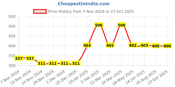 firstcry.com The Souled Store Cotton Sleeveless Pure Magic Embroidery Printed Top - Lavender the souled store Price History Graph from 7 Nov 2024 to 22 Oct 2025