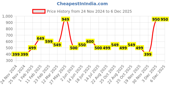 firstcry.com The Souled Store Disney Mickey & Friends Featuring Mickey Mouse Printed Shorts - Royal Blue the souled store Price History Graph from 24 Nov 2024 to 5 Dec 2025