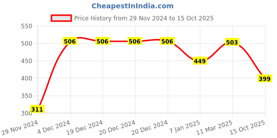 firstcry.com The Souled Store Disney Princess Featuring Half Sleeves Text Printed Tee - Pink & White the souled store Price History Graph from 29 Nov 2024 to 15 Oct 2025