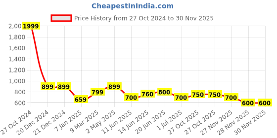 firstcry.com The Souled Store Full Sleeves Buffalo Checked Shirt - Multi Colour the souled store Price History Graph from 27 Oct 2024 to 30 Nov 2025