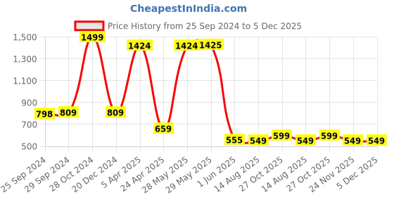 firstcry.com The Souled Store  Full Sleeves Looney Tunes Tweety Featured Printed Sweatshirt - Mustard Yellow the souled store Price History Graph from 25 Sep 2024 to 5 Dec 2025
