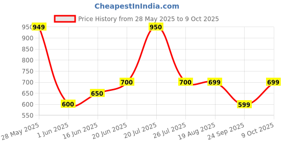 firstcry.com The Souled Store Garfiled Featuring Cotton Character Printed Joggers - Orange the souled store Price History Graph from 28 May 2025 to 9 Oct 2025