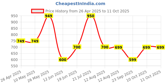 firstcry.com The Souled Store Garfiled Featuring Cotton Character Printed Joggers - Orange the souled store Price History Graph from 26 Apr 2025 to 10 Oct 2025