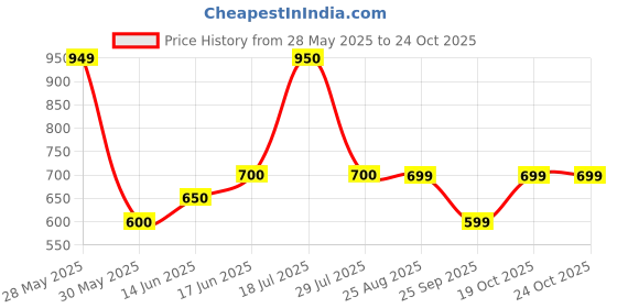 firstcry.com The Souled Store Garfiled Featuring Cotton Character Printed Joggers - Orange the souled store Price History Graph from 28 May 2025 to 22 Oct 2025