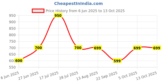 firstcry.com The Souled Store Garfiled Featuring Cotton Character Printed Joggers - Orange the souled store Price History Graph from 6 Jun 2025 to 13 Oct 2025