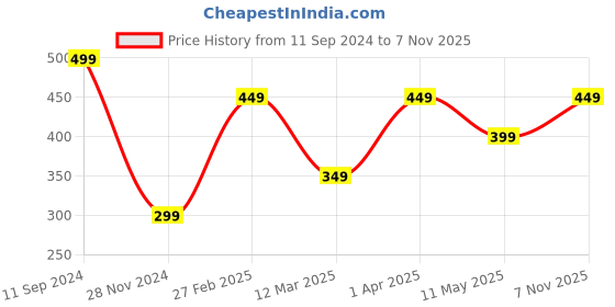 firstcry.com The Souled Store Half Sleeves Disney Bambi Printed Tee - Multi Colour the souled store Price History Graph from 11 Sep 2024 to 7 Nov 2025