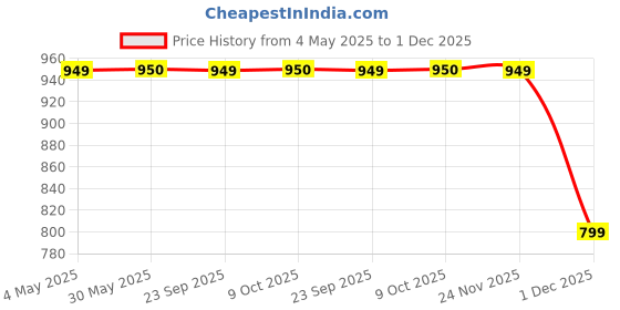firstcry.com The Souled Store Marvel Avengers Featuring Half Sleeves Characters Back Printed Shirt - Multi Colour the souled store Price History Graph from 4 May 2025 to 1 Dec 2025