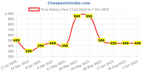 firstcry.com The Souled Store Paw Patrol Featuring PP Text Printed Shorts - Blue the souled store Price History Graph from 17 Jul 2024 to 7 Oct 2025