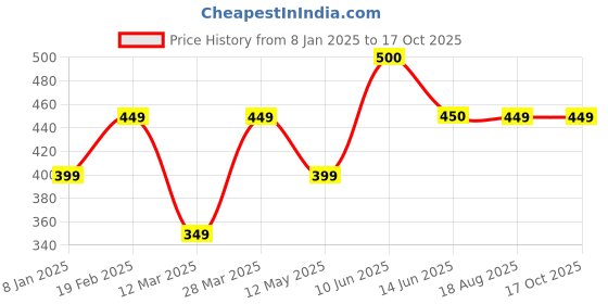 firstcry.com The Souled Store Paw Patrol Featuring PP Text Printed Shorts - Blue the souled store Price History Graph from 8 Jan 2025 to 15 Oct 2025