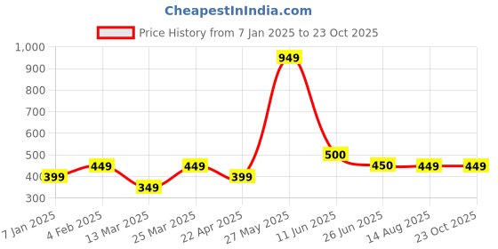firstcry.com The Souled Store Paw Patrol Featuring PP Text Printed Shorts - Blue the souled store Price History Graph from 7 Jan 2025 to 22 Oct 2025