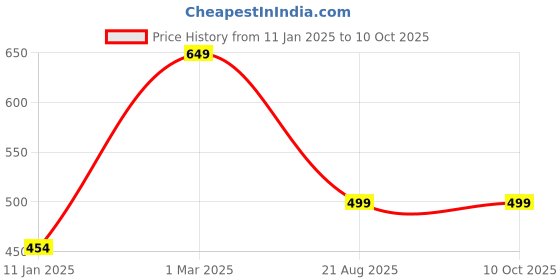 firstcry.com The Souled Store Peppa Pig Featuring Full Sleeves Character Printed - Multi Colour the souled store Price History Graph from 11 Jan 2025 to 10 Oct 2025