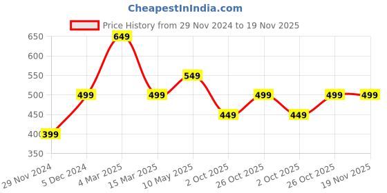 firstcry.com The Souled Store Pink Panther Featuring Half Sleeves Character Printed Tee - Pink the souled store Price History Graph from 29 Nov 2024 to 18 Nov 2025