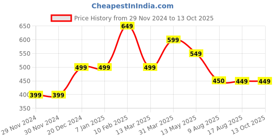 firstcry.com The Souled Store Pink Panther Featuring Half Sleeves Character Printed Tee - Pink the souled store Price History Graph from 29 Nov 2024 to 13 Oct 2025