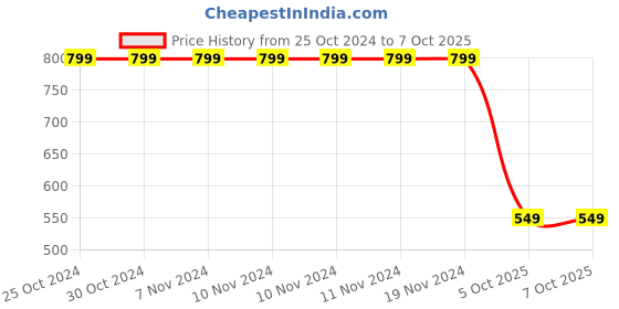 firstcry.com The Souled Store  Placement Original Text Printed Cotton Joggers - Navy Blue the souled store Price History Graph from 25 Oct 2024 to 7 Oct 2025