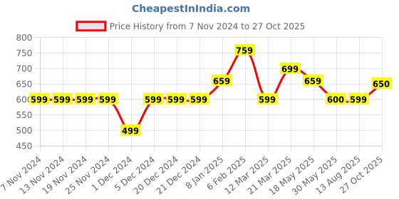 firstcry.com The Souled Store Pocket Detailed Celestial Solid Track Pant - Teal & Navy Blue the souled store Price History Graph from 7 Nov 2024 to 27 Oct 2025