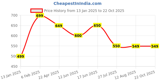 firstcry.com The Souled Store Power Puff Girls Featuring Heart Printed Tee - Pink the souled store Price History Graph from 13 Jan 2025 to 21 Oct 2025