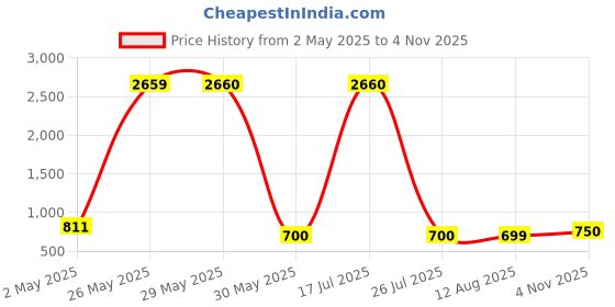 firstcry.com The Souled Store Raglan Full Sleeves Ice Bear Printed Cotton Jacket - White & Pink the souled store Price History Graph from 2 May 2025 to 4 Nov 2025