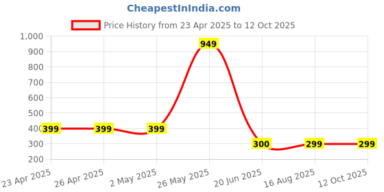 firstcry.com The Souled Store Smurfs Featuring Half Sleeves Smurfette & HeftyTop - Light Green the souled store Price History Graph from 23 Apr 2025 to 12 Oct 2025
