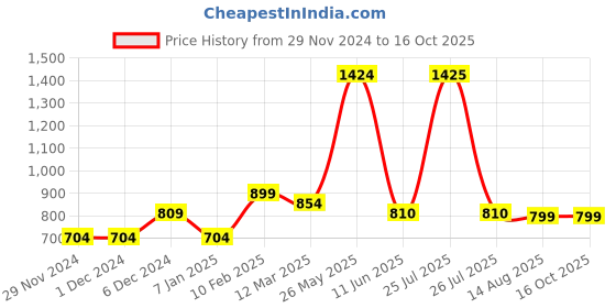 firstcry.com The Souled Store Striped Pant - Pink & White the souled store Price History Graph from 29 Nov 2024 to 16 Oct 2025