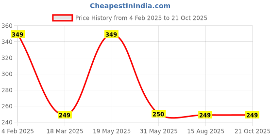 firstcry.com The Souled Store The Smurfs Featuring Half Sleeves Characters Printed Cotton Tee  - Pink the souled store Price History Graph from 4 Feb 2025 to 20 Oct 2025