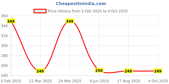 firstcry.com The Souled Store The Smurfs Featuring Half Sleeves Characters Printed Cotton Tee- Pink the souled store Price History Graph from 5 Feb 2025 to 4 Oct 2025