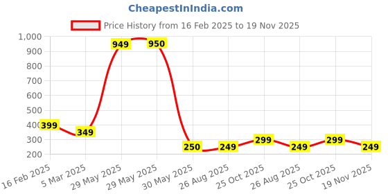 firstcry.com The Souled Store The Smurfs Featuring Half Sleeves Smurfette Printed Tee - Green the souled store Price History Graph from 16 Feb 2025 to 19 Nov 2025