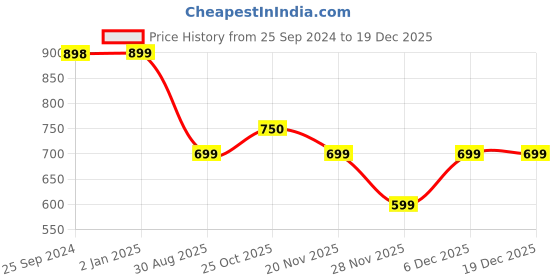 firstcry.com The Souled Store Tss Originals Full Sleeves Autumn Bloom Flowers Printed Sweatshirt - White the souled store Price History Graph from 25 Sep 2024 to 17 Dec 2025