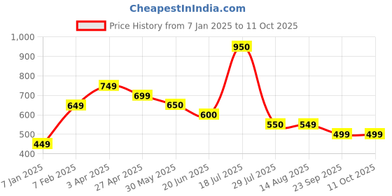 firstcry.com The Souled Store Warner Bros Featuring Looney Tune Characters Printed Leggings - Black the souled store Price History Graph from 7 Jan 2025 to 9 Oct 2025