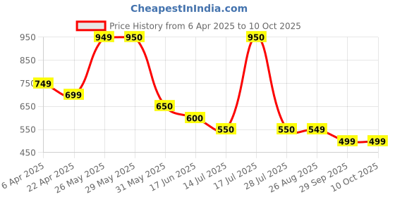 firstcry.com The Souled Store Warner Bros Featuring Looney Tune Characters Printed Leggings - Black the souled store Price History Graph from 6 Apr 2025 to 9 Oct 2025