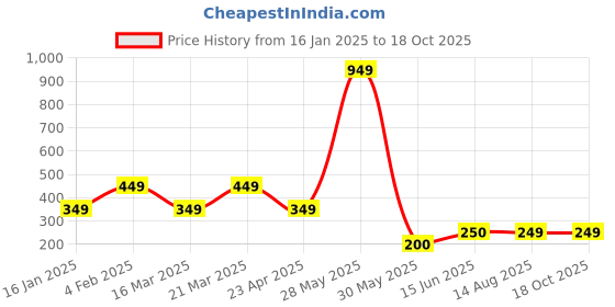 firstcry.com the souled store The Souled StoreThe Smurfs Featuring Magical Adventure PrintedCotton Shorts -Multi Colour the souled store Price History Graph from 16 Jan 2025 to 17 Oct 2025