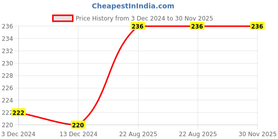 firstcry.com maple press The Story of My Experiments With Truth - English maple press Price History Graph from 3 Dec 2024 to 30 Nov 2025