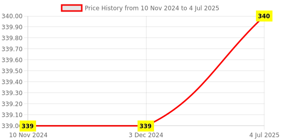 firstcry.com harper collins The Story Of The First Civilizations From Mesopotamia by Subhadra Sen Gupta - English harper collins Price History Graph from 10 Nov 2024 to 4 Jul 2025