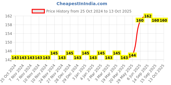 firstcry.com rupa publications The Three Musketeers- English rupa publications Price History Graph from 25 Oct 2024 to 13 Oct 2025