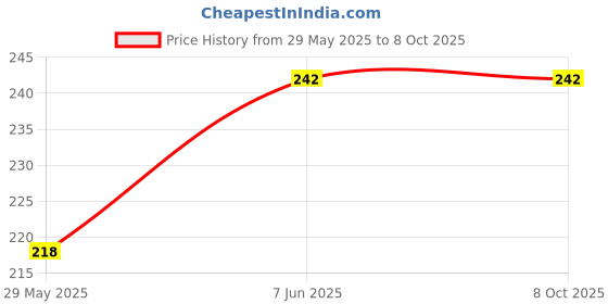 firstcry.com rupa publications The Tinkle Brain Gym 3 : Puzzles, DIYs, Jokes & More! rupa publications Price History Graph from 29 May 2025 to 8 Oct 2025