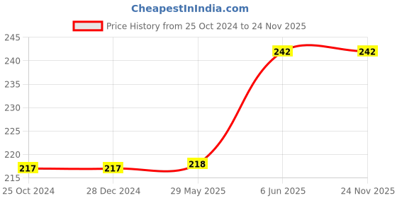 firstcry.com rupa publications The Tinkle Brain Gym 4 : Puzzles, DIYs, Jokes & More! rupa publications Price History Graph from 25 Oct 2024 to 23 Nov 2025