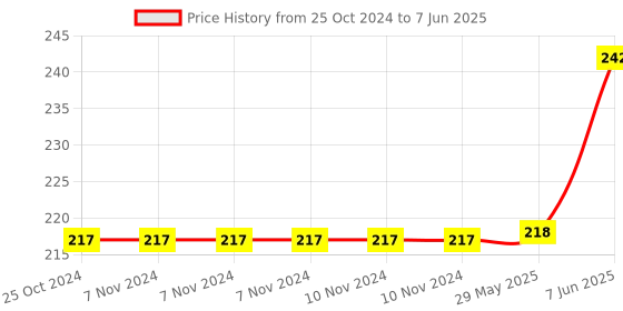 firstcry.com rupa publications The Tinkle Brain Gym 5 : Puzzles, DIYs, Jokes & More! rupa publications Price History Graph from 25 Oct 2024 to 7 Jun 2025