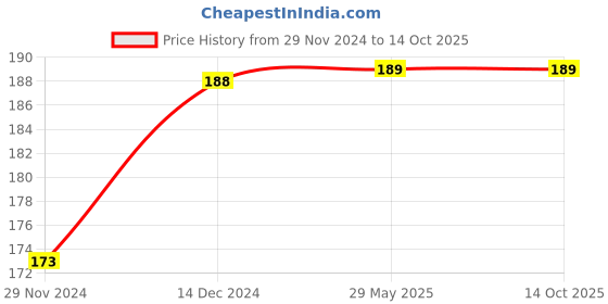 firstcry.com wonder house books The Ugly Duckling Pop Up Book - English wonder house books Price History Graph from 29 Nov 2024 to 14 Oct 2025