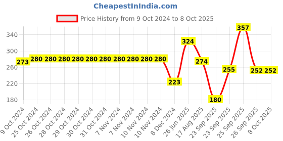 firstcry.com hellofriend books The Ultimate Activty Workbook: Fun, Interactive and Brain Boosting Activities For Kids hellofriend books Price History Graph from 9 Oct 2024 to 7 Oct 2025