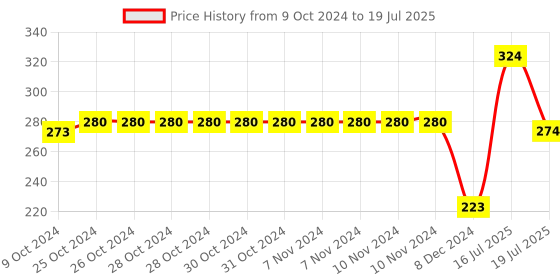 firstcry.com hellofriend books The Ultimate Activty Workbook: Fun, Interactive and Brain Boosting Activities For Kids 4+ Years hellofriend books Price History Graph from 9 Oct 2024 to 16 Jul 2025