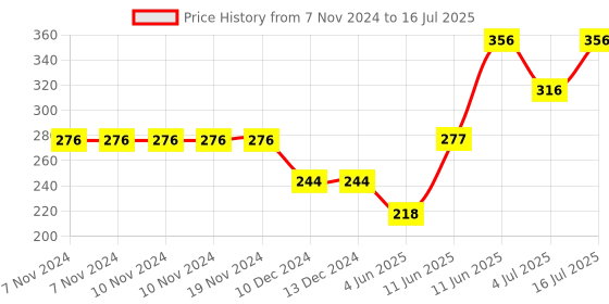 firstcry.com hellofriend books The Ultimate Encyclopedia of Animals: A Comprehensive Guide for Curious Minds of  All Ages hellofriend books Price History Graph from 7 Nov 2024 to 16 Jul 2025