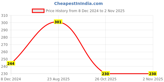 firstcry.com hellofriend books The Ultimate Encyclopedia of Dinosaurs: A Comprehensive Guide for Curious Minds ofAll Ages hellofriend books Price History Graph from 8 Dec 2024 to 1 Nov 2025