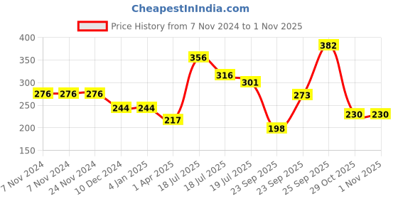 firstcry.com hellofriend books The Ultimate Encyclopedia of Human Body: A Comprehensive Guide for Curious Minds of  All Ages hellofriend books Price History Graph from 7 Nov 2024 to 1 Nov 2025