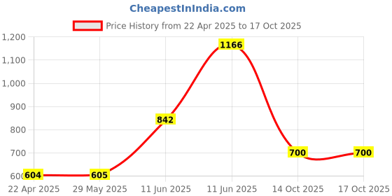 firstcry.com hellofriend books The Ultimate Knowledge Treasury: Set of 4 Paperback Knowledge Encyclopedia Books to Enhance Learning- Amazing Space, Wonders of the Wild, Human Body, Great Leaders hellofriend books Price History Graph from 22 Apr 2025 to 15 Oct 2025