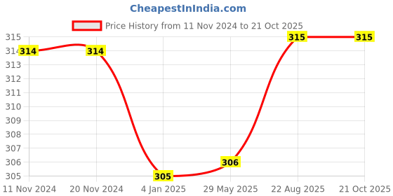 firstcry.com pegasus The Ultimate Workbook - English pegasus Price History Graph from 11 Nov 2024 to 20 Oct 2025