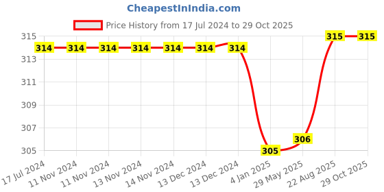 firstcry.com pegasus The Ultimate Workbook - English pegasus Price History Graph from 17 Jul 2024 to 29 Oct 2025