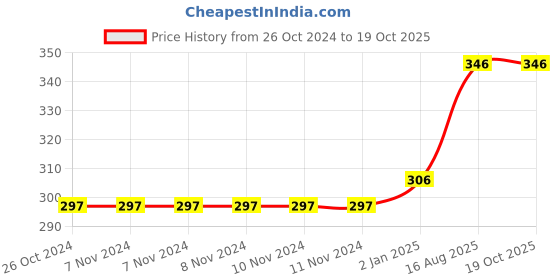 firstcry.com pegasus The Ultimate Workbook for Children 9-10 Years Old pegasus Price History Graph from 26 Oct 2024 to 18 Oct 2025