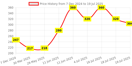 firstcry.com hellofriend books The Ultimate Workbook of 1000 Activities: Includes Colouring, Puzzles, Tracing, Games and Craft for Kids hellofriend books Price History Graph from 7 Dec 2024 to 16 Jul 2025