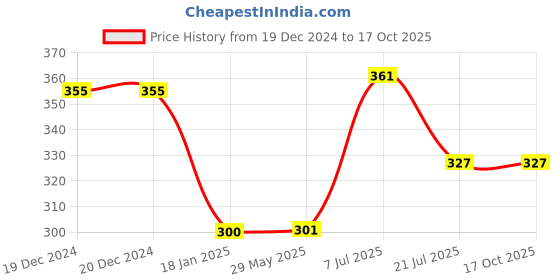 firstcry.com parragon The Very First Dino | Discover An Story About the Coolest Animal | Story Book | Board Book for Kids parragon Price History Graph from 19 Dec 2024 to 16 Oct 2025